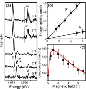 Fig. 2: (a) PL spectra of a single NC  at 2 K, for various intensities of the magnetic field  which  is  almost  parallel  to  the  c-axis