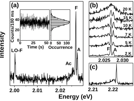 FIG.  1.  (a)  PL  spectrum  at  2  K  of  a  single  NC  (radius  ~4nm),  recorded  with  an  integration  time  of  60  s  and  at  an  excitation  intensity  of  60  W/cm 2 