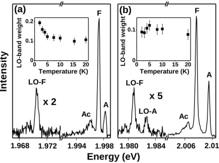 FIG.  4.  Emission spectra  at  2 K of  two single NCs  with  different  LO-phonon couplings