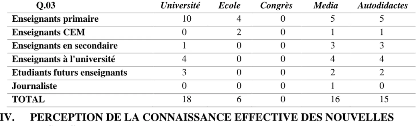 Figure n°04 : la connaissance réelle des graphies rectifiées 