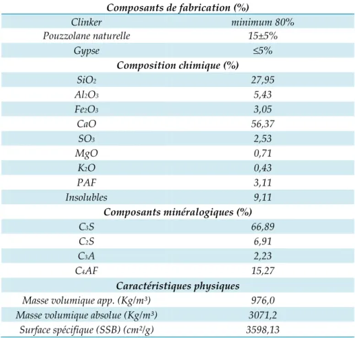 Tableau III-3: Composition chimique, composants minéraux et caractéristiques physiques du ciment  CEM II/A-42.5 (Touil et coll