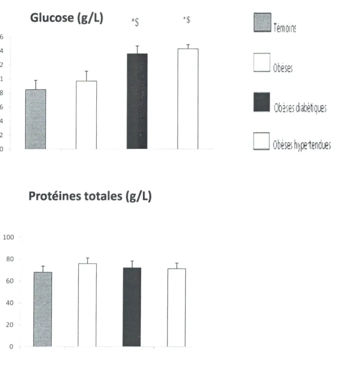 Figure 7. Teneurs sériques en glucose et protéines totales chez les femmes témoins et les femmes obèses  avec ou sans complications