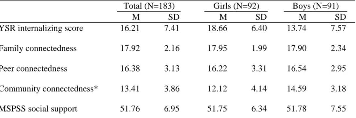 Table 2. Means and Standard Deviations of Child Variables by Gender 