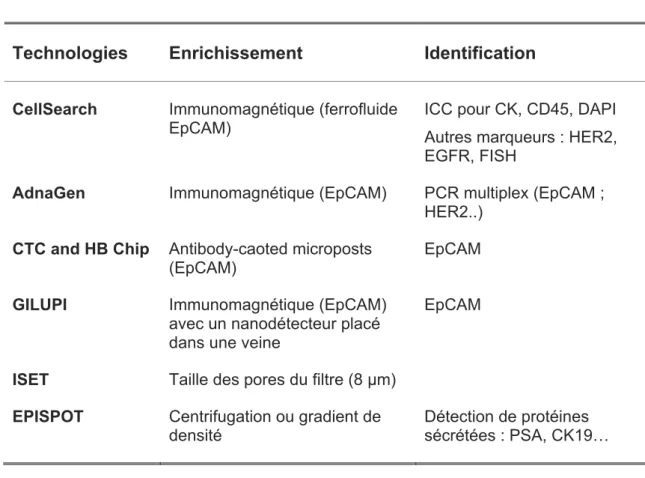 Tableau 1 : Exemple de différentes plateformes utilisées pour la détection  des CTC (adapté de Georges/Pantel 2013) 