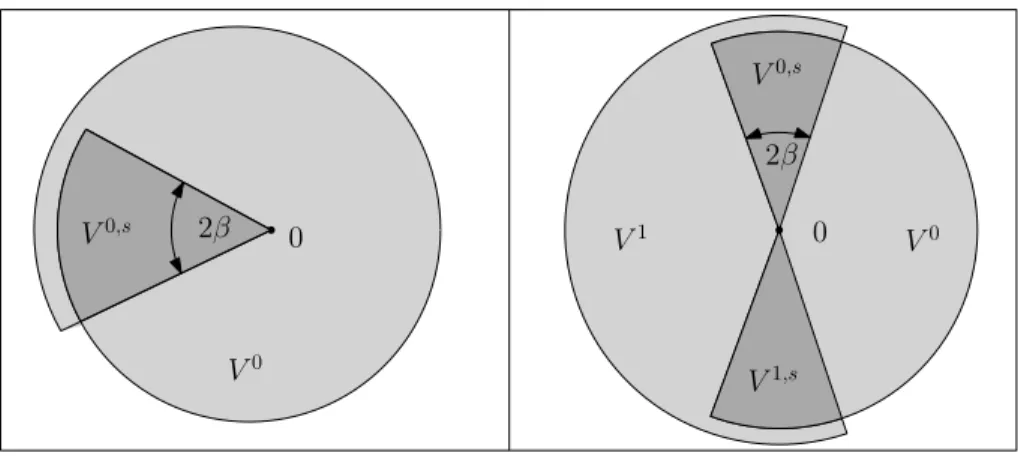 Figure 2.1. Sectors near 0 in the case k = 1 (left) along with the case k = 2 (right) (1) We define the Banach space B (D) of functions bounded and holomorphic on D with