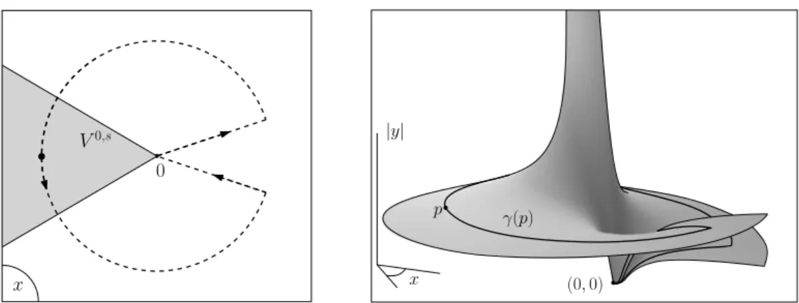 Figure 1.1. An asymptotic cycle, in projection in the x-variable (left) and in the leaf (right) when k = 1.
