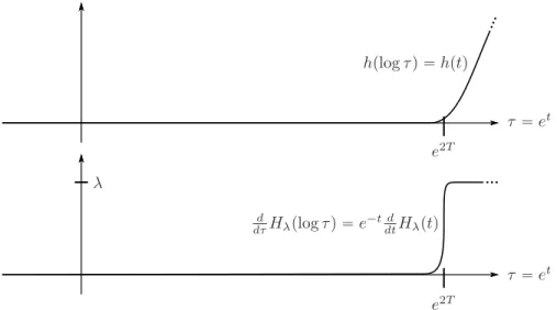 Figure 6. Above: The autonomous Hamiltonian H λ ptq “ H λ plog τq that is used for wrapping the cylindrical end of the  La-grangian filling L 0 