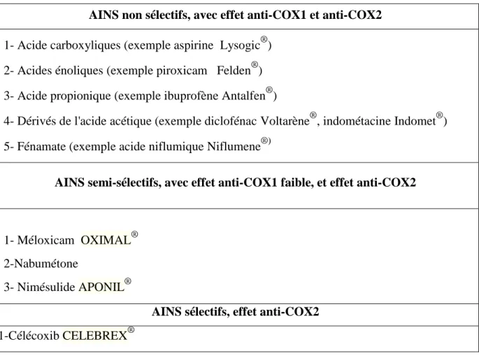 Tableau 1. 4 : Classifications des AINS courants  [ 21 ]   