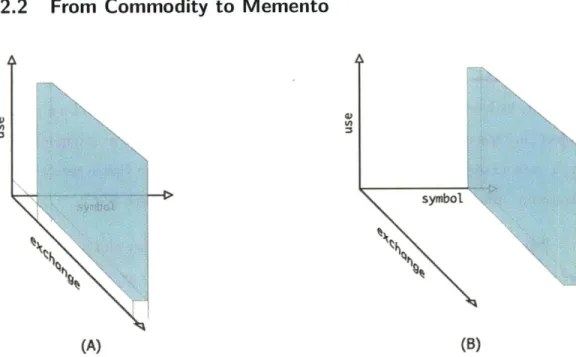 Figure  2-3:  Object  values of commodities,  (A),  and  mementos,  (B).  While  these  graphs  are a  highly  schematic  way  to  visualize  the  values  an  object  can  attain,  they  illustrate  that commodities  and  mementos  inhabit  a  disjoint  sp