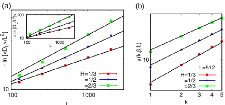 Figure 2. (a) − ln [ 〈 D L 〉 L 2 ] versus L for three values of H corresponding to diffusive, subdiffusive, and superdiffusive V ( x )