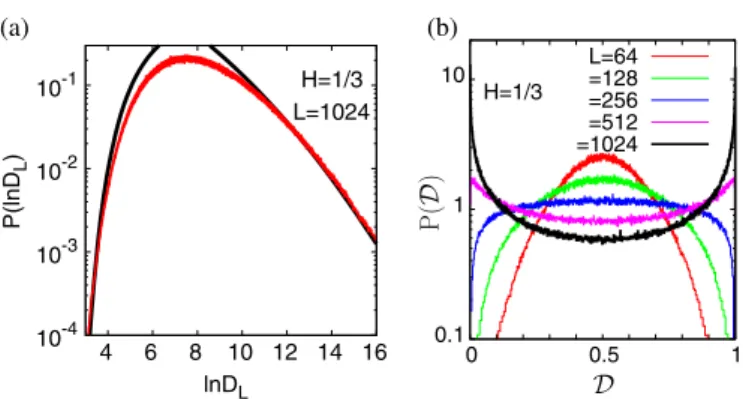 Figure 3. (a) Distribution P (ln D L ) for L = 1024 and H = 1 3. The red line denotes numerical results, while analytical predictions for the right and left tails behaving as