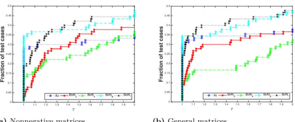 Fig. 2. Performance profiles for the number of iterations with ILU(0), BvN 