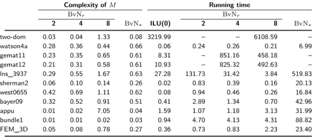 Table 3. The complexity of the preconditioners and the running time of the solver. The complexities of BvN 