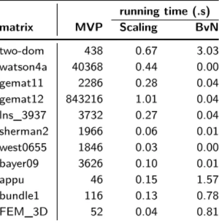 Table 4. The total number of sparse matrix-vector and sparse matrix transpose-vector mul- mul-tiply operations (MVP) in the scaling algorithm, the running time of the scaling algorithm and the partial BvN decomposition algorithm in seconds.