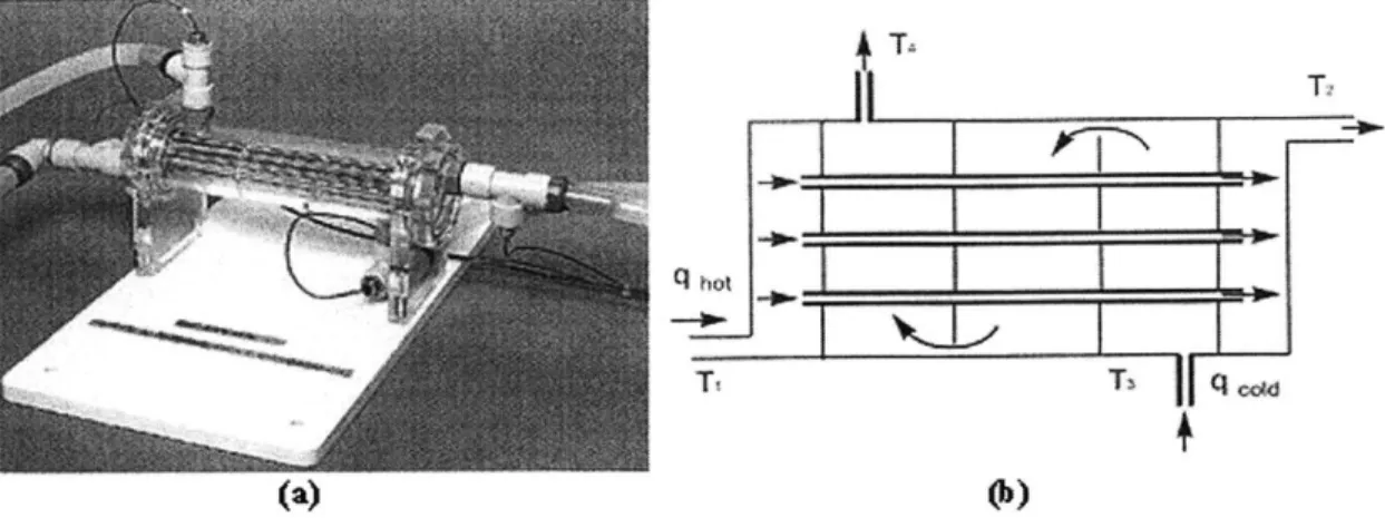 Figure  2-3:  (a)  Shell  and  tube  heat  exchanger  manufactured  by  Armfield  Ltd.,  (b)  Schematic diagram showing  countercurrent flow