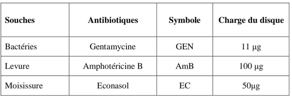 Tableau 6 : Les antibiotiques utilisés 