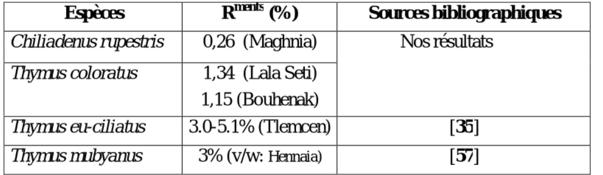 Tableau 8 : Tableau comparatif des teneurs en HE des espèces de Chiliadenus et de Thymus    Espèces  R ments  (%)  Sources bibliographiques 