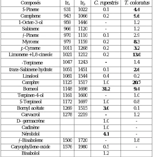 Tableau  9 :  Composition chimique partielle (%) des huiles essentielles de C. rupestris                                    et T