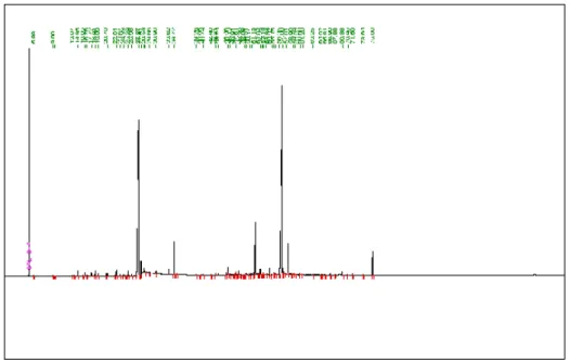 Figure 12 : Profil chromatographique de l’huile essentielle de Chiliadenus rupestris (Maghnia)