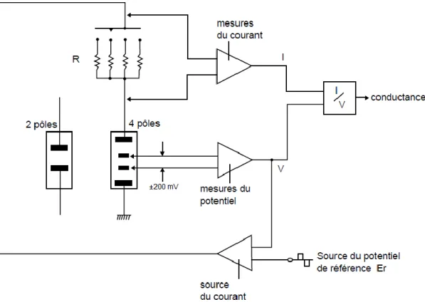 Fig 4: Diagramme simplifié d’un conductimètre 