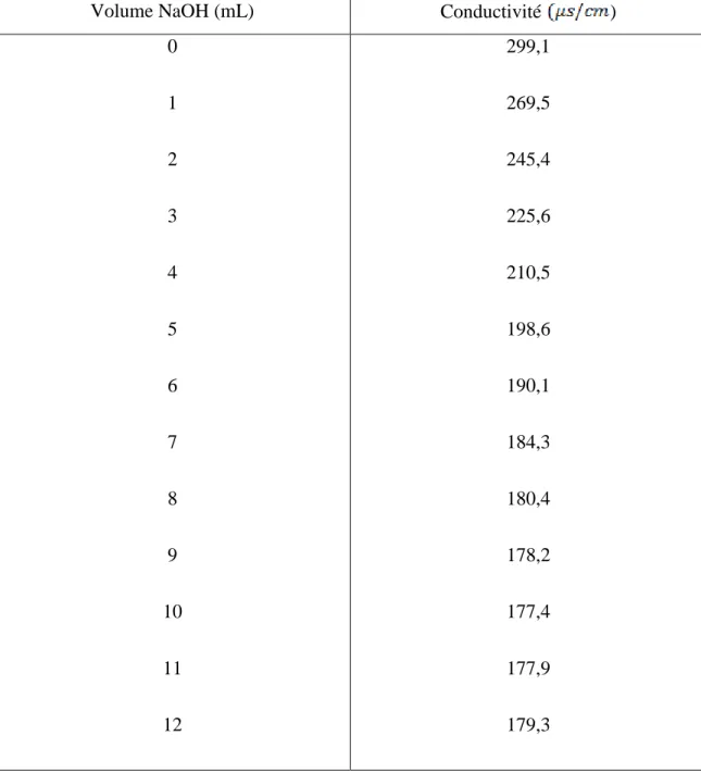 Tableau 2 : variation de la conductivité en fonction de volume (T=25°C). 