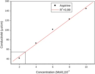 Figure 9: Courbe d’étalonnage. 