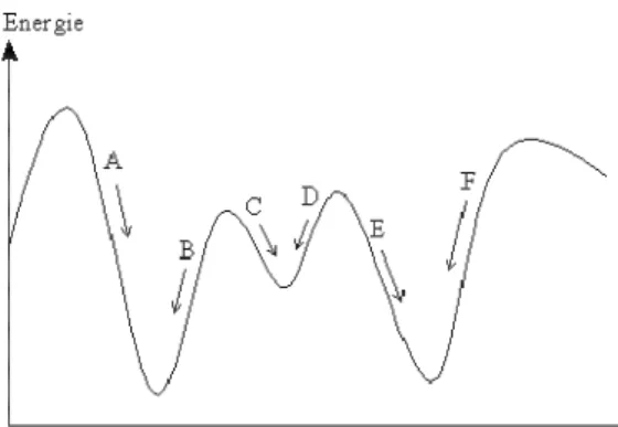 Figure  1:  Convergence  de  la  fonction  énergie  vers  un  minimum  global  ou  local  