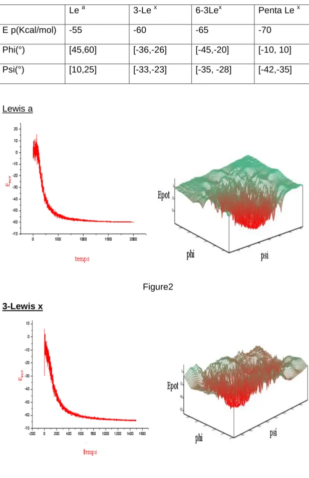 Tableau 1 : Résultats de la dynamique des molécules isolées  