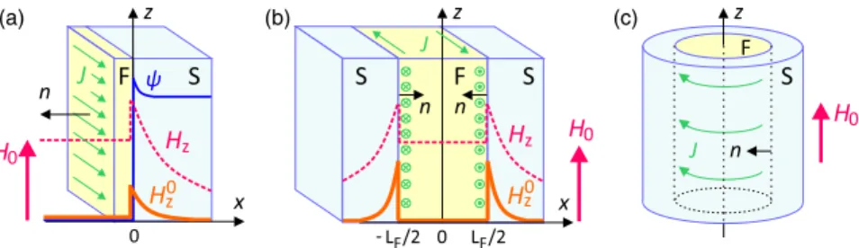 FIG. 1. Hybrid superconductor ( S ) ferromagnet ( F ) systems where the spin orbit coupling produces spontaneous currents
