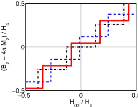 FIG. 3. The dependence of the magnetic field B z inside the ferromagnetic cylinder as a function of the applied magnetic field H 0z (red curve)