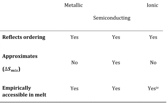 Table 1. Role of electronic entropy for various molten material systems 