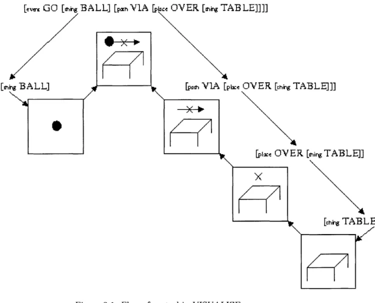 Figure  3-1:  Flow  of control  in  VISUALIZE.