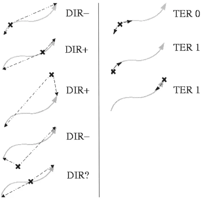 Figure  4-2:  Example  computations  of  DIR  and  TER  visual  predicates.  A  path  is directed  at  a  point  (DIR+)  when  the  time  to  saccade  from  that  point  to the  head  of the  path  is  less  than  the  time  to  saccade  to  the  tail