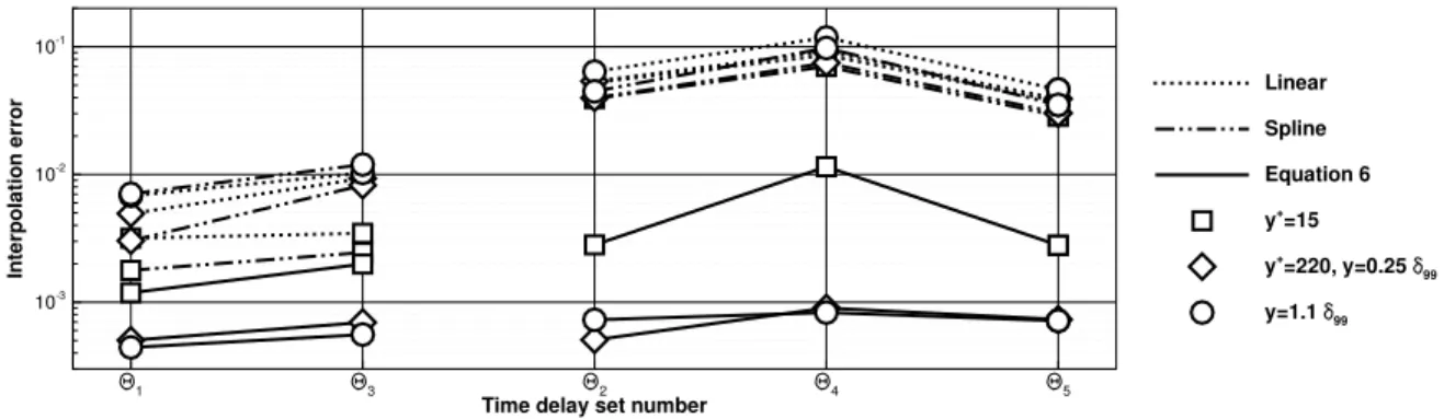 Figure 5. RMS of the interpolation error for the sets of time delays defined in Tab. 3.