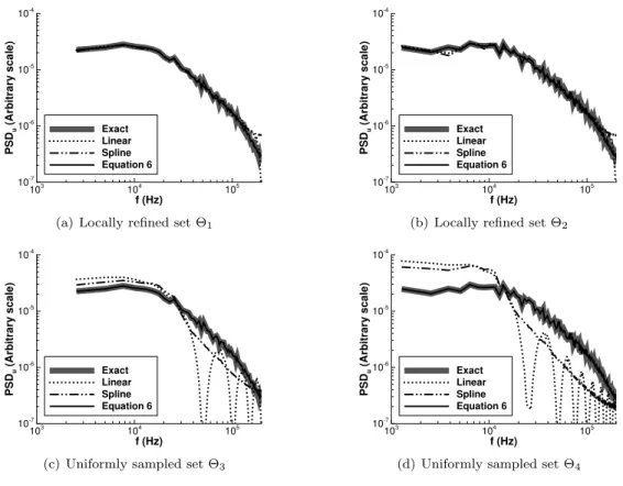 Figure 9. Power spectra computed from the reconstruction of the auto-correlation function at the altitude y = 1.1 δ 99 .