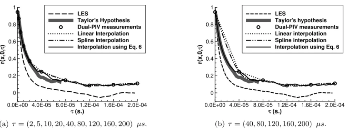 Figure 10. Reconstruction of the auto-correlation coefficient based on PIV measurements with different meth- meth-ods for two different selections of temporal delays.
