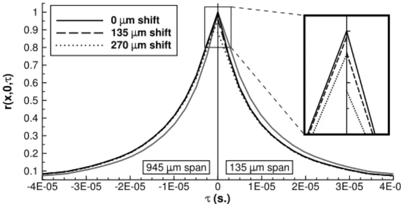 Figure 11. Spanwise cross-correlation coefficients computed from the LES for a two sensor spans and three spanwise shifts