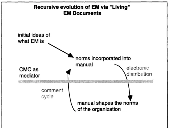 Figure 6.3:  Recursive  Evolution  of EM via &#34;Living&#34; EM Documents