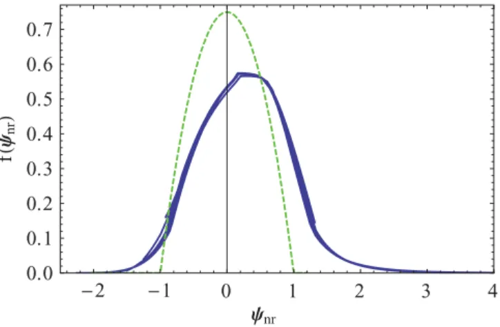 FIG. 12. The scaling function of our model displayed versus the scaling variable of Eq