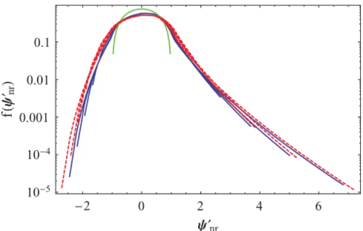 FIG. 16. The scaling function versus q for [ψ nr  ] 0 = − 0.6, − 0.4, and −0.2, that is, in the scaling region.