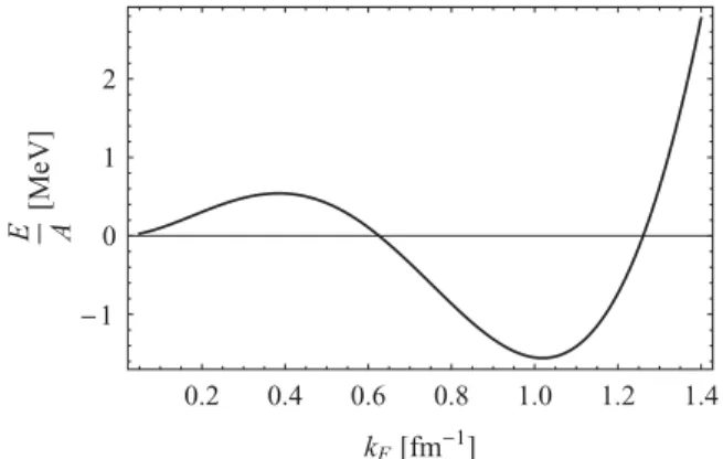 FIG. 4. E/A versus k F in HF theory employing the potential of Eq. (7) with the parameters of Eq
