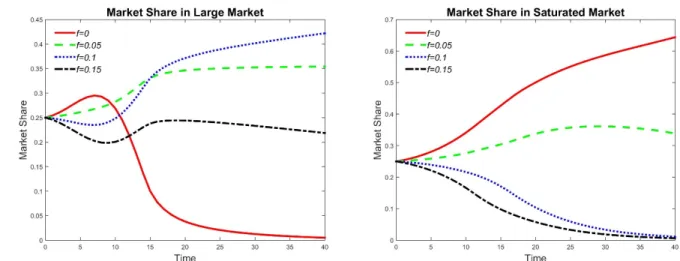 Figure 7- Competition among four firms under a) A large market that enables short-term growth for all the firms b) A saturated  market where competition is a zero-sum game 