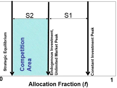 Figure 8- Overview of shifts in efficient allocation policy. Figure adopted from (Rahmandad 2012) 