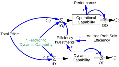 Figure 1- A simple model of firm consisting of operational and dynamic capabilities 