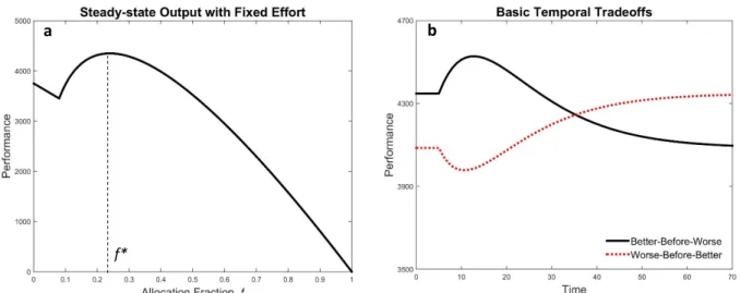 Figure 2- Behavior of model with fixed effort a) Steady state output as a function of allocation fraction  b) Temporal tradeoffs in  allocating effort between two capabilities 