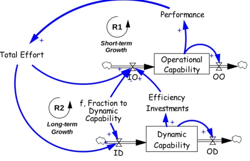 Figure 3- Firm model with endogenous effort 