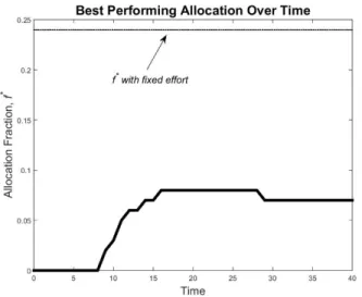 Figure 4- The best performing allocation policy over time for a single firm under endogenous growth setting 