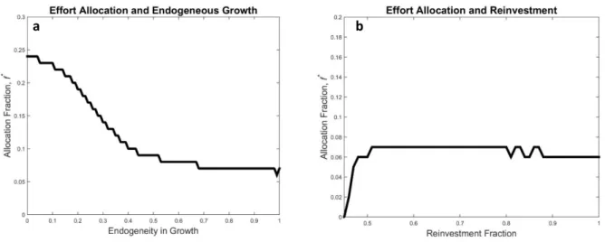 Figure 5- Variations in efficient allocation policy for a single firm under a) A continuum between fixed effort and fully  endogenous effort b) various fractions of to net profit invested in capabilities 