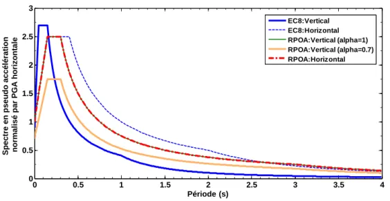 Figure 3.3 Comparaison des spectres de réponses normalisés de quelques accélérations  verticales avec les spectres réglementaires normalisés de l’EC8 et du RPOA
