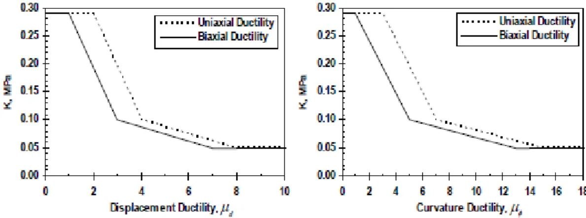 Figure 3.5 Variation du coefficient K en fonction de la ductilité (Priestley et al 1996)